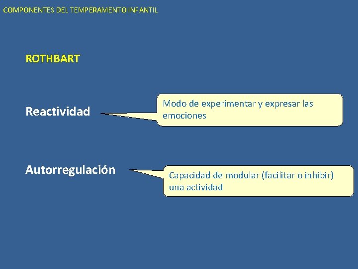 COMPONENTES DEL TEMPERAMENTO INFANTIL ROTHBART Reactividad Autorregulación Modo de experimentar y expresar las emociones