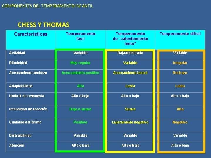 COMPONENTES DEL TEMPERAMENTO INFANTIL CHESS Y THOMAS Temperamento fácil Temperamento de “calentamiento lento” Temperamento