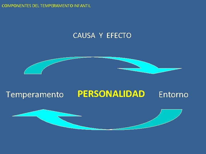 COMPONENTES DEL TEMPERAMENTO INFANTIL CAUSA Y EFECTO Temperamento PERSONALIDAD Entorno 