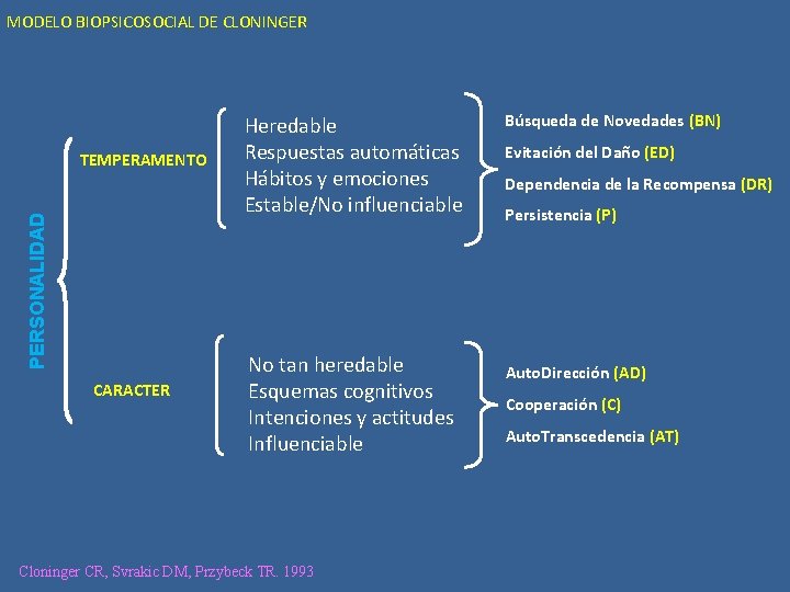 MODELO BIOPSICOSOCIAL DE CLONINGER PERSONALIDAD TEMPERAMENTO CARACTER Heredable Respuestas automáticas Hábitos y emociones Estable/No