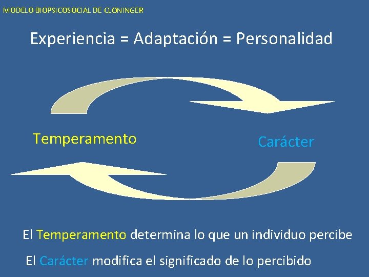 MODELO BIOPSICOSOCIAL DE CLONINGER Experiencia = Adaptación = Personalidad Temperamento Carácter El Temperamento determina