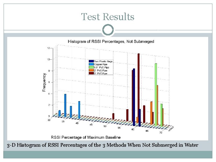 Test Results 3 -D Histogram of RSSI Percentages of the 3 Methods When Not