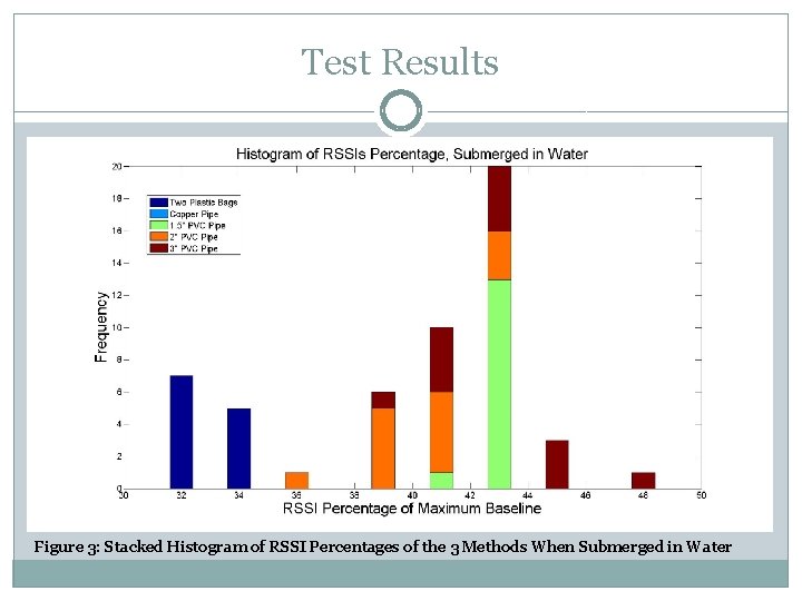 Test Results Figure 3: Stacked Histogram of RSSI Percentages of the 3 Methods When