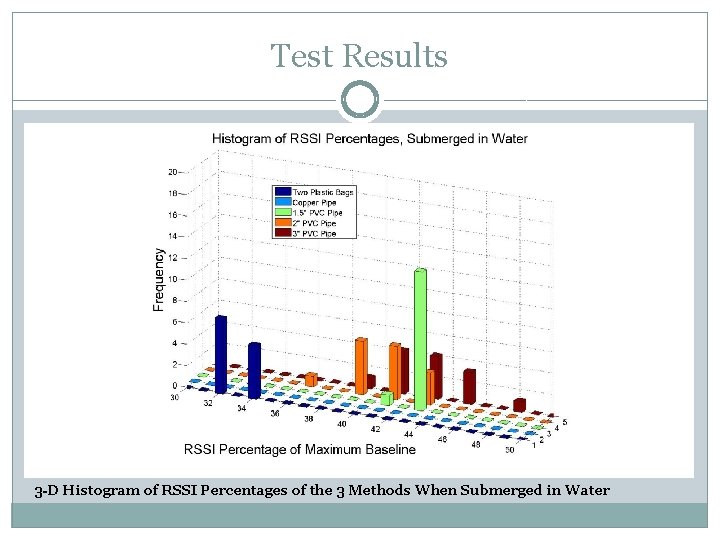 Test Results 3 -D Histogram of RSSI Percentages of the 3 Methods When Submerged