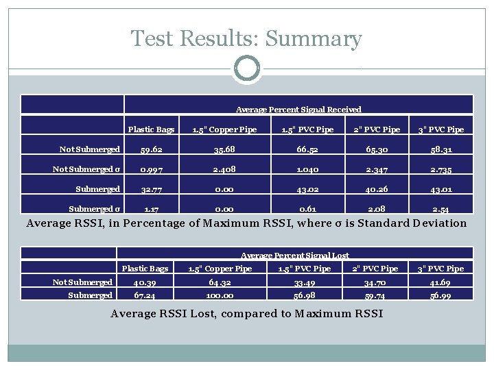 Test Results: Summary Average Percent Signal Received Plastic Bags 1. 5" Copper Pipe 1.