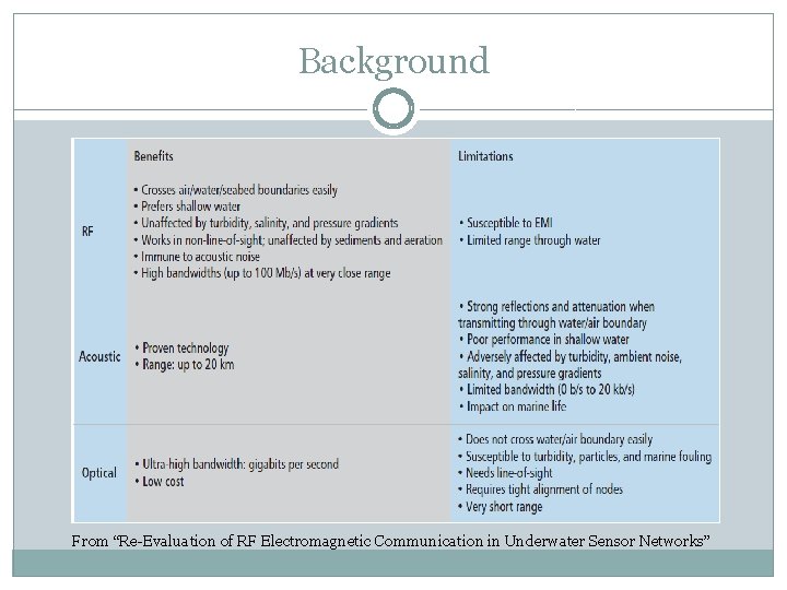 Background From “Re-Evaluation of RF Electromagnetic Communication in Underwater Sensor Networks” 