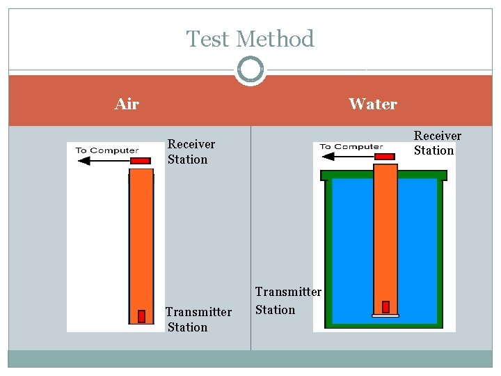 Test Method Water Air Receiver Station Transmitter Station 