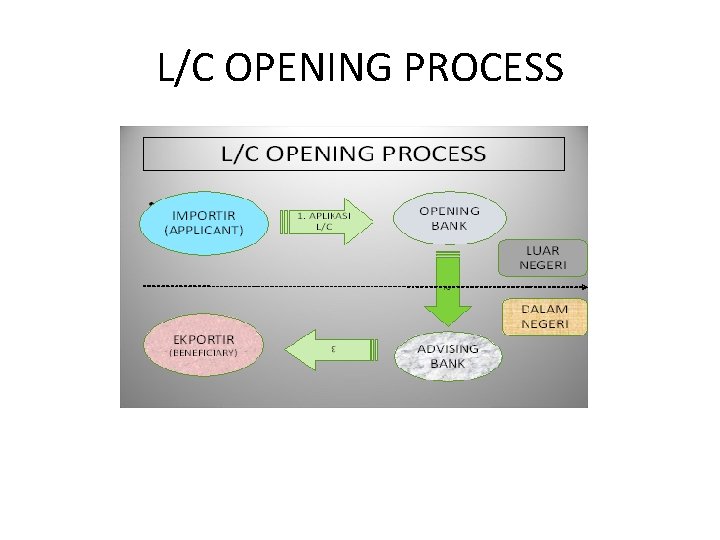 L/C OPENING PROCESS 