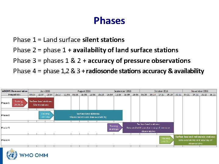 Phases Phase 1 = Land surface silent stations Phase 2 = phase 1 +