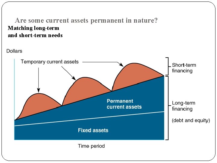 Are some current assets permanent in nature? Matching long-term and short-term needs 