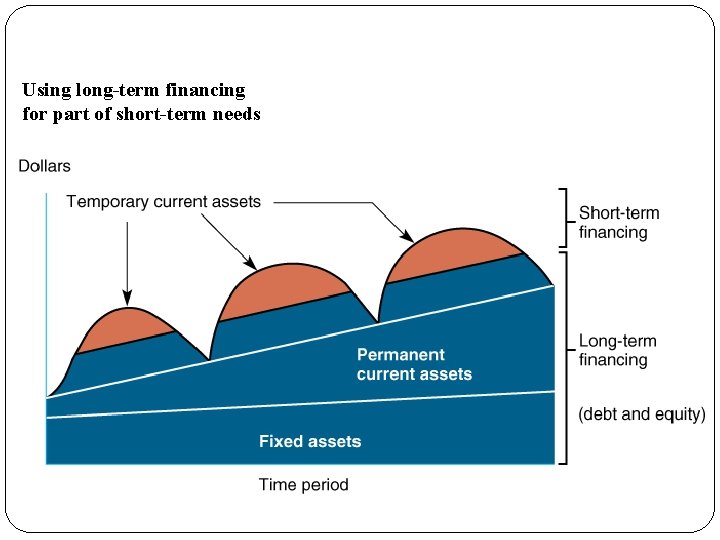 Using long-term financing for part of short-term needs 