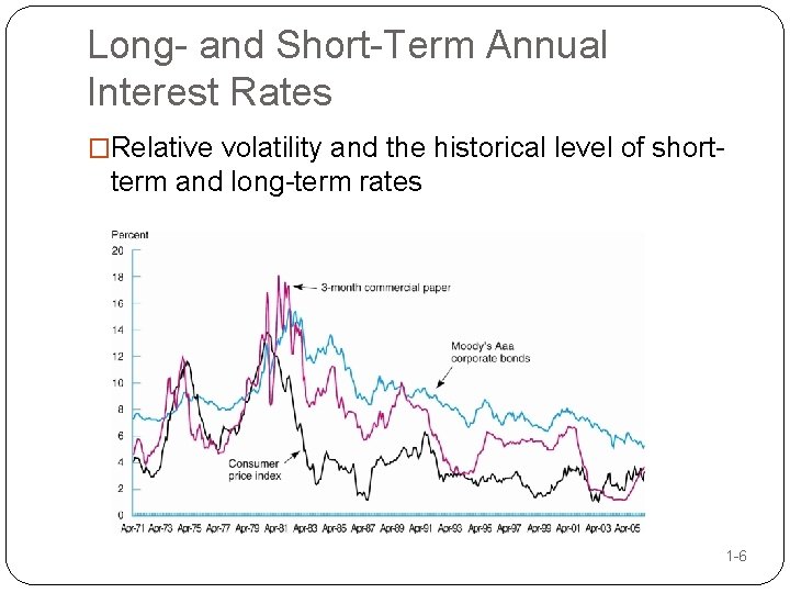 Long- and Short-Term Annual Interest Rates �Relative volatility and the historical level of short-