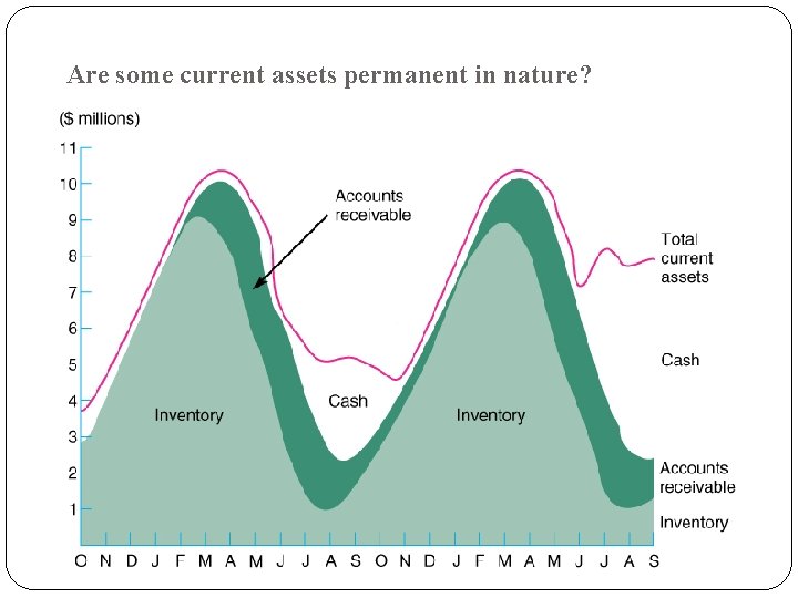 Are some current assets permanent in nature? 