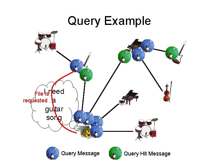 Query Example File Iisneed requested. a guitar song Query Message Query Hit Message 