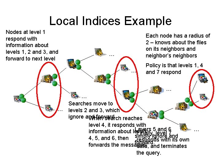 Local Indices Example Nodes at level 1 respond with information about levels 1, 2