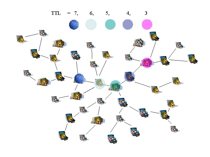 TTL = 7, 6, 5, 4, 3 