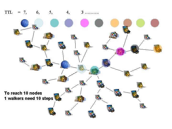 TTL = 7, 6, 5, To reach 10 nodes 1 walkers need 10 steps