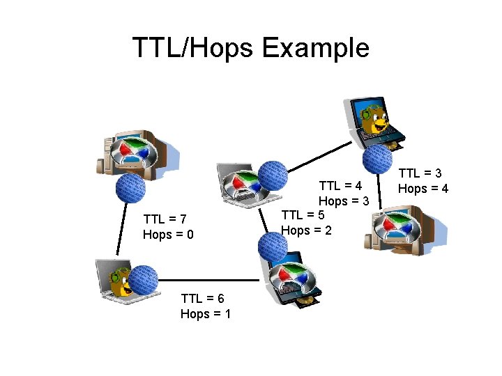 TTL/Hops Example TTL = 7 Hops = 0 TTL = 6 Hops = 1