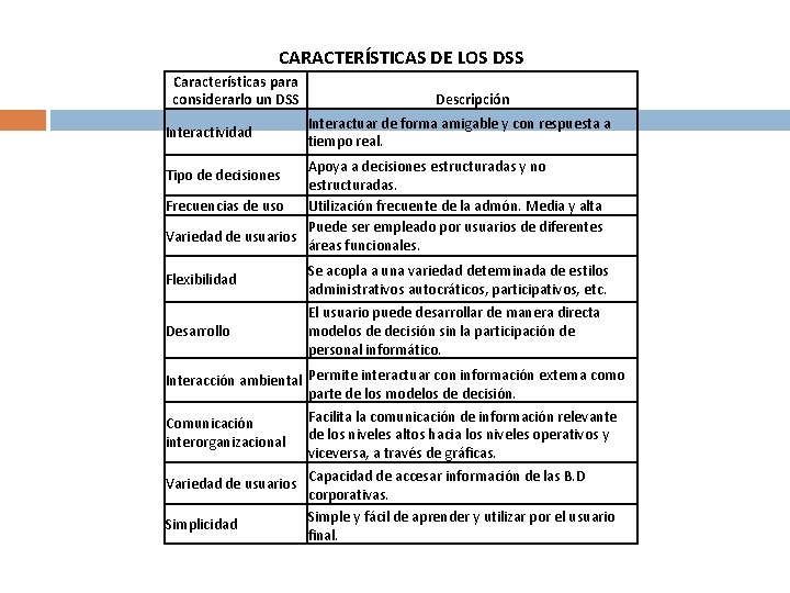CARACTERÍSTICAS DE LOS DSS Características para considerarlo un DSS Interactividad Descripción Interactuar de forma