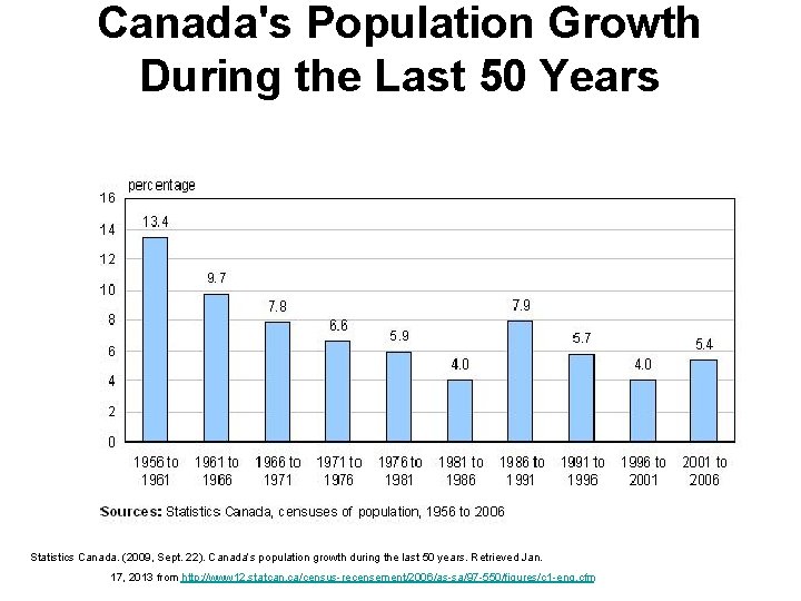 Canada's Population Growth During the Last 50 Years Statistics Canada. (2009, Sept. 22). Canada’s