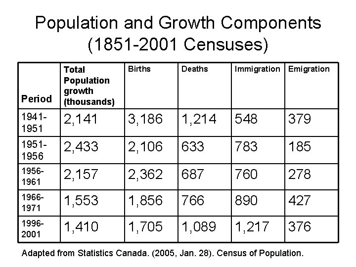 Population and Growth Components (1851 -2001 Censuses) Total Population growth (thousands) Births Deaths Immigration