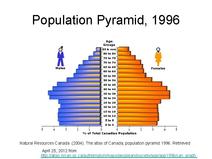 Population Pyramid, 1996 Natural Resources Canada. (2004). The atlas of Canada; population pyramid 1996.
