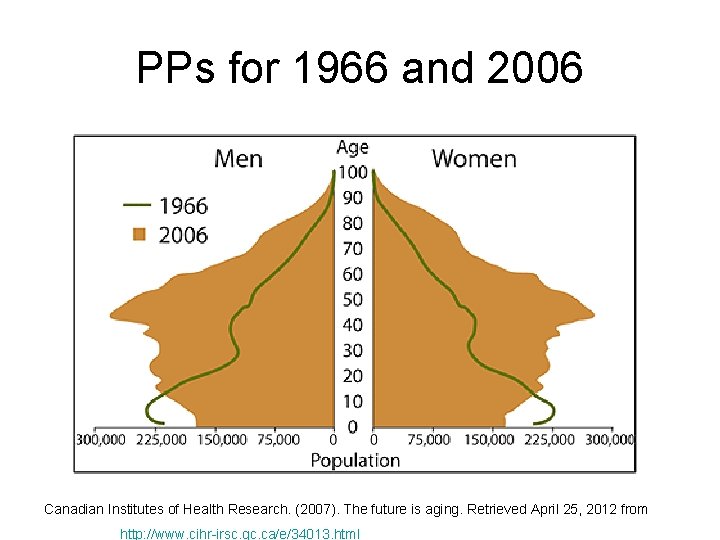 PPs for 1966 and 2006 Canadian Institutes of Health Research. (2007). The future is
