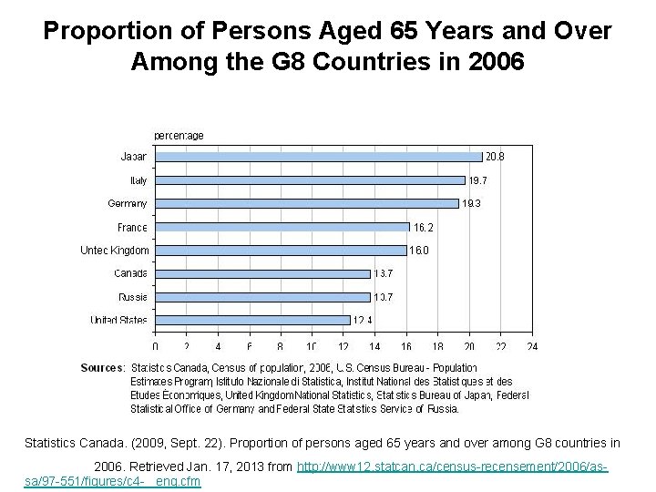 Proportion of Persons Aged 65 Years and Over Among the G 8 Countries in