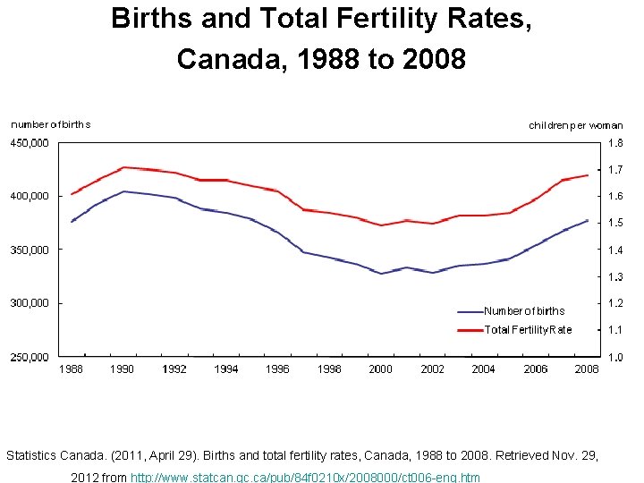 Births and Total Fertility Rates, Canada, 1988 to 2008 Statistics Canada. (2011, April 29).