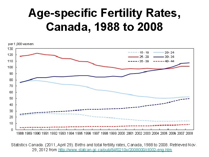 Age-specific Fertility Rates, Canada, 1988 to 2008 Statistics Canada. (2011, April 29). Births and