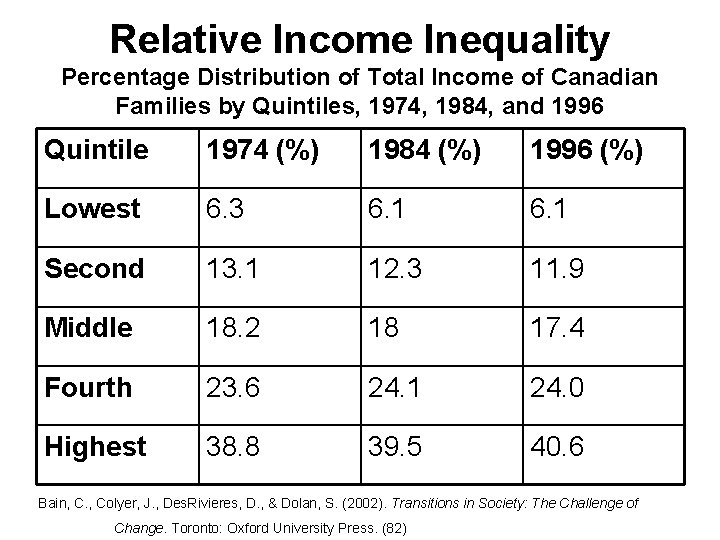 Relative Income Inequality Percentage Distribution of Total Income of Canadian Families by Quintiles, 1974,