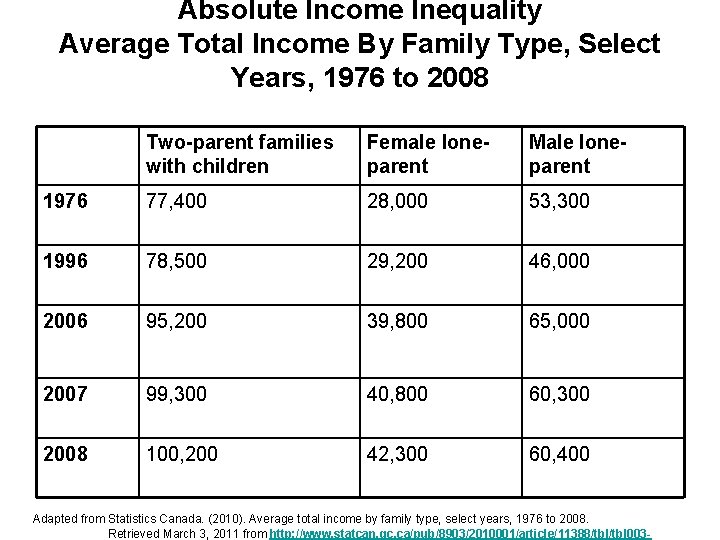 Absolute Income Inequality Average Total Income By Family Type, Select Years, 1976 to 2008