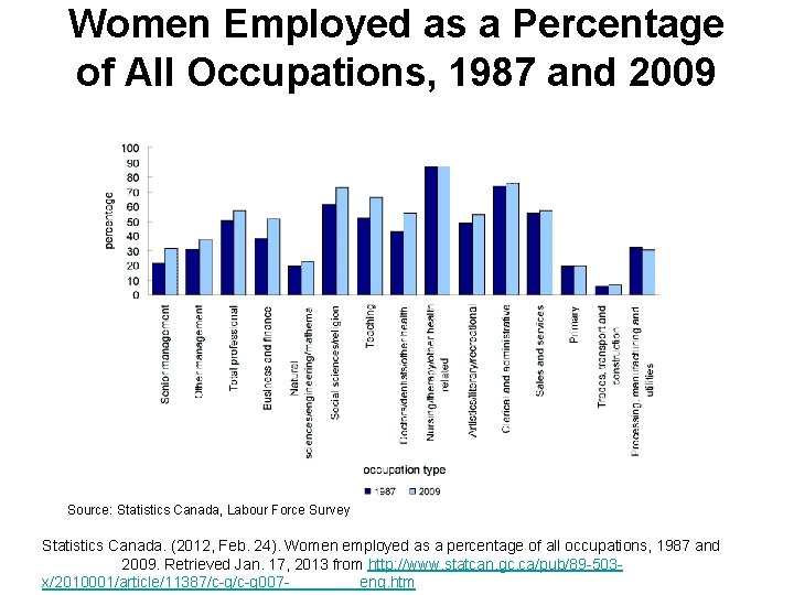 Women Employed as a Percentage of All Occupations, 1987 and 2009 Source: Statistics Canada,