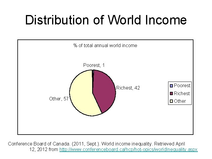 Distribution of World Income % of total annual world income Poorest, 1 Richest, 42