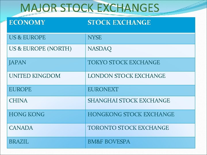 MAJOR STOCK EXCHANGES ECONOMY STOCK EXCHANGE US & EUROPE NYSE US & EUROPE (NORTH)