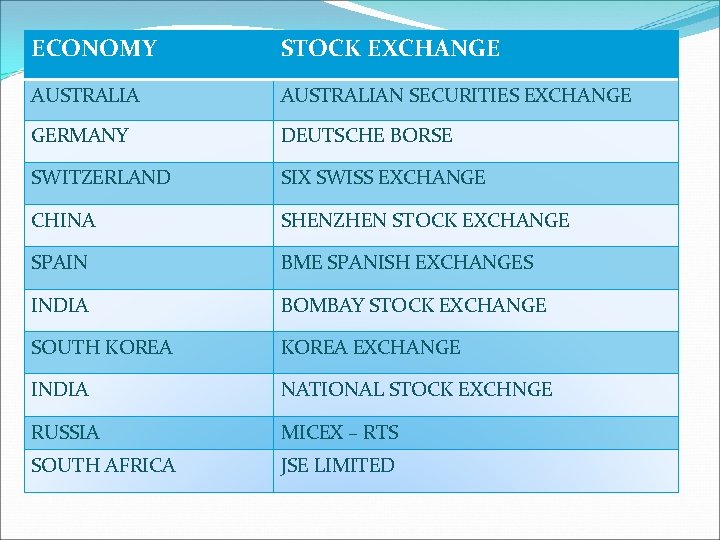 ECONOMY STOCK EXCHANGE AUSTRALIAN SECURITIES EXCHANGE GERMANY DEUTSCHE BORSE SWITZERLAND SIX SWISS EXCHANGE CHINA