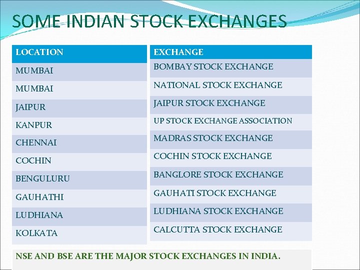 SOME INDIAN STOCK EXCHANGES LOCATION EXCHANGE MUMBAI BOMBAY STOCK EXCHANGE MUMBAI NATIONAL STOCK EXCHANGE