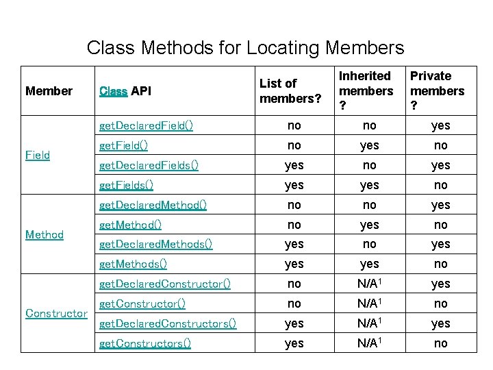 Class Methods for Locating Members Member Field Method Constructor Class API List of members? Class Methods for Locating Members Member Field Method Constructor Class API List of members?