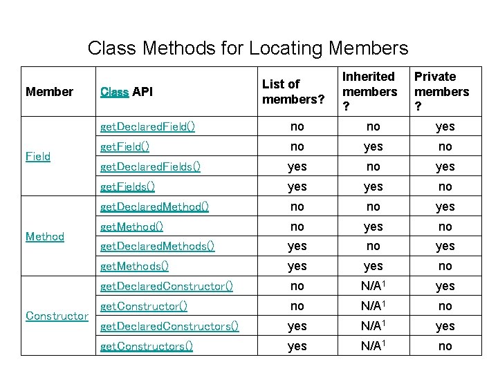 Class Methods for Locating Members Member Field Method Constructor Class API List of members?