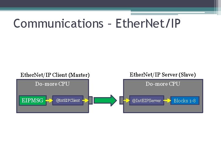 Communications – Ether. Net/IP Client (Master) Do-more CPU EIPMSG @Int. EIPClient Ether. Net/IP Server