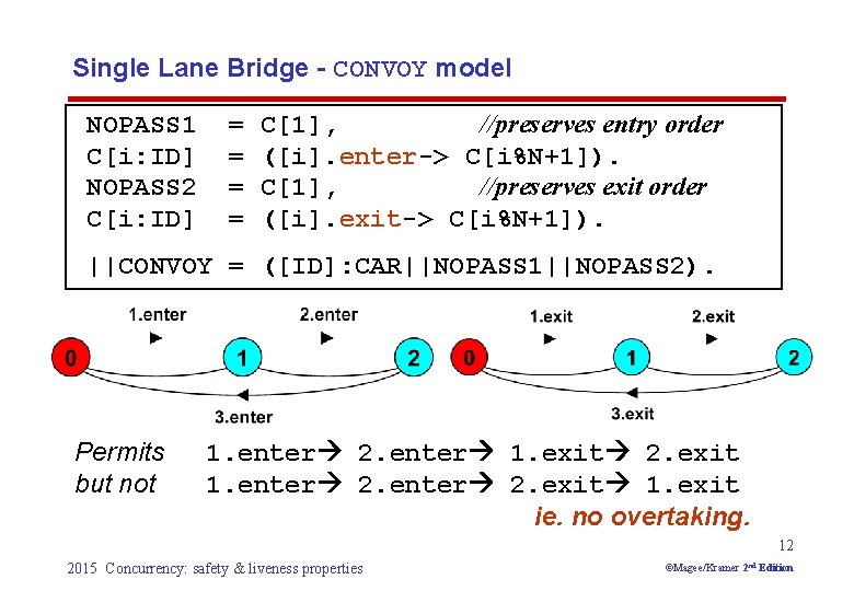Single Lane Bridge - CONVOY model NOPASS 1 C[i: ID] NOPASS 2 C[i: ID]