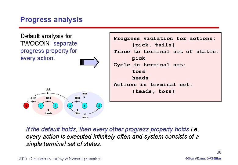 Progress analysis Default analysis for TWOCOIN: separate progress property for every action. Progress violation