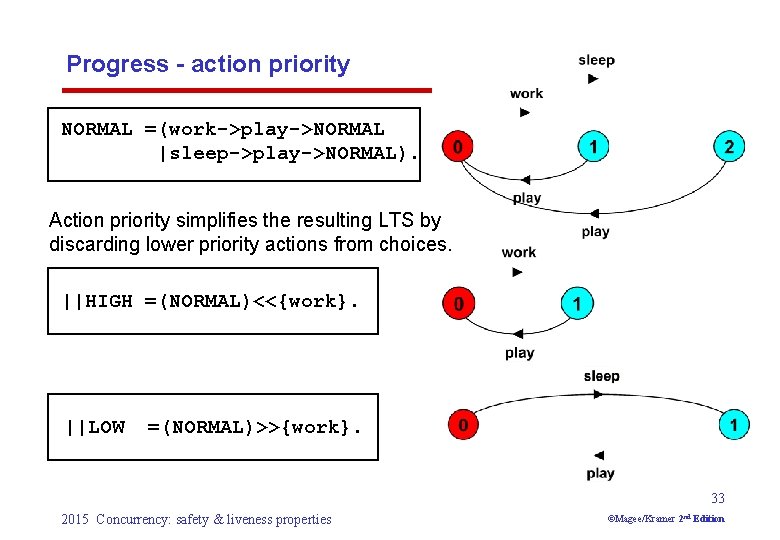 Progress - action priority NORMAL =(work->play->NORMAL |sleep->play->NORMAL). Action priority simplifies the resulting LTS by