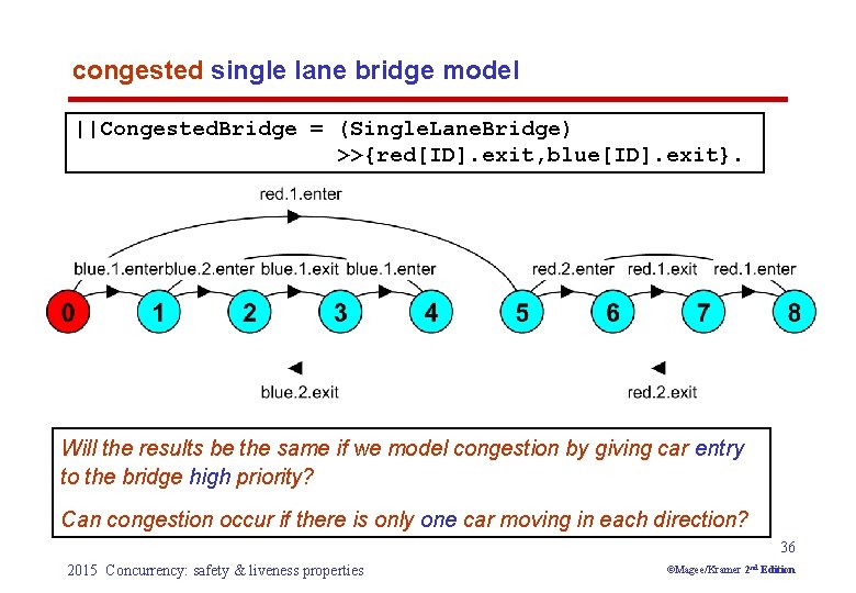 congested single lane bridge model ||Congested. Bridge = (Single. Lane. Bridge) >>{red[ID]. exit, blue[ID].