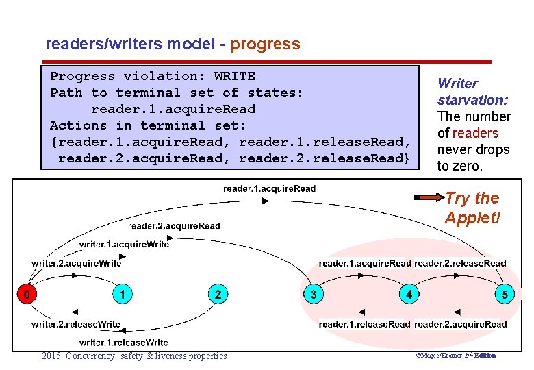 readers/writers model - progress Progress violation: WRITE Path to terminal set of states: reader.