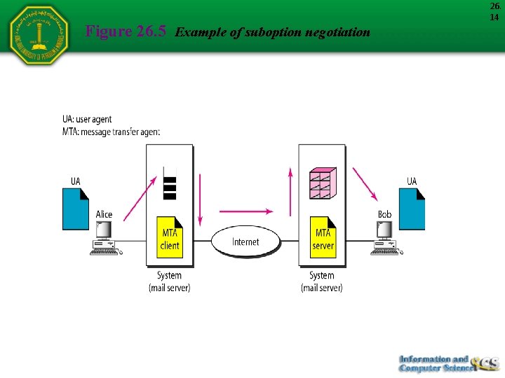 Figure 26. 5 Example of suboption negotiation 26. 14 