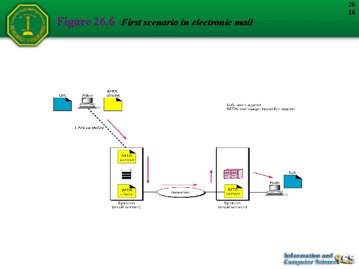 Figure 26. 6 First scenario in electronic mail 26. 16 