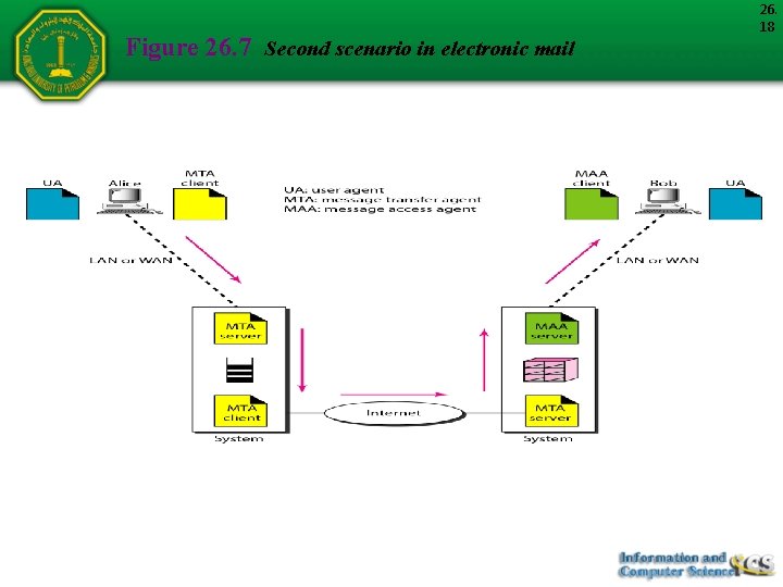 Figure 26. 7 Second scenario in electronic mail 26. 18 