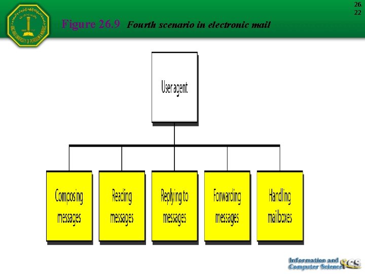 26. 22 Figure 26. 9 Fourth scenario in electronic mail 