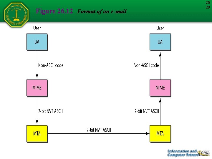 Figure 26. 12 Format of an e-mail 26. 28 